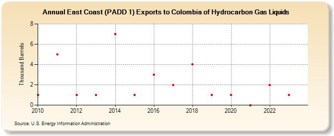 East Coast (PADD 1) Exports to Colombia of Hydrocarbon Gas Liquids (Thousand Barrels)