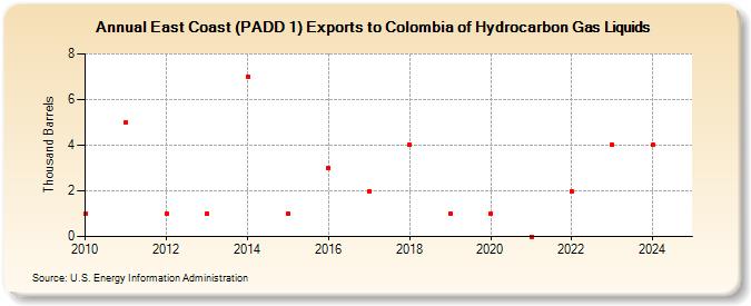 East Coast (PADD 1) Exports to Colombia of Hydrocarbon Gas Liquids (Thousand Barrels)