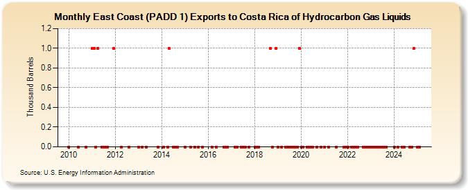 East Coast (PADD 1) Exports to Costa Rica of Hydrocarbon Gas Liquids (Thousand Barrels)