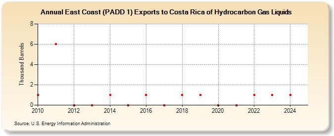 East Coast (PADD 1) Exports to Costa Rica of Hydrocarbon Gas Liquids (Thousand Barrels)