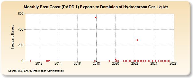 East Coast (PADD 1) Exports to Dominica of Hydrocarbon Gas Liquids (Thousand Barrels)