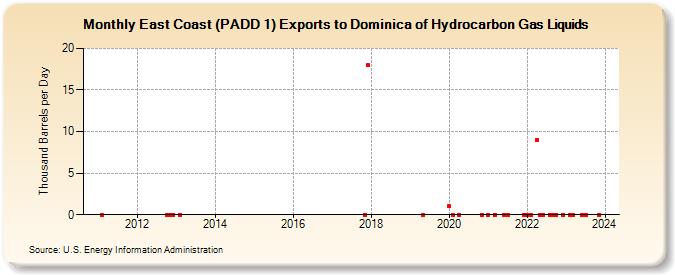 East Coast (PADD 1) Exports to Dominica of Hydrocarbon Gas Liquids (Thousand Barrels per Day)