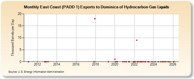 East Coast (PADD 1) Exports to Dominica of Hydrocarbon Gas Liquids (Thousand Barrels per Day)