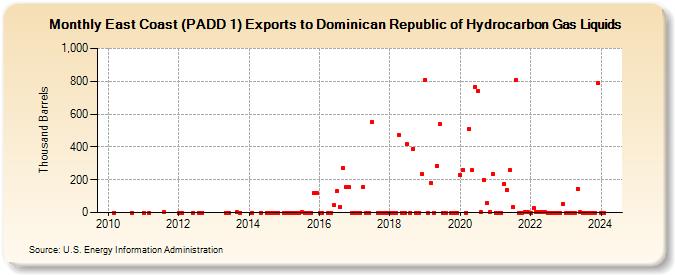 East Coast (PADD 1) Exports to Dominican Republic of Hydrocarbon Gas Liquids (Thousand Barrels)