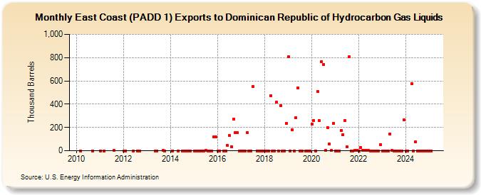 East Coast (PADD 1) Exports to Dominican Republic of Hydrocarbon Gas Liquids (Thousand Barrels)