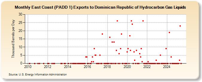 East Coast (PADD 1) Exports to Dominican Republic of Hydrocarbon Gas Liquids (Thousand Barrels per Day)