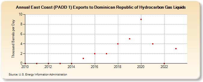 East Coast (PADD 1) Exports to Dominican Republic of Hydrocarbon Gas Liquids (Thousand Barrels per Day)