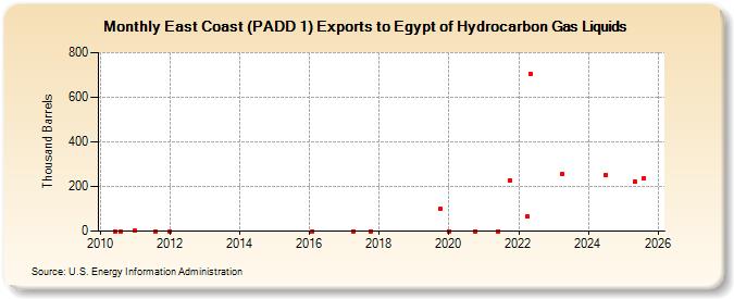 East Coast (PADD 1) Exports to Egypt of Hydrocarbon Gas Liquids (Thousand Barrels)