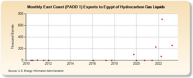 East Coast (PADD 1) Exports to Egypt of Hydrocarbon Gas Liquids (Thousand Barrels)