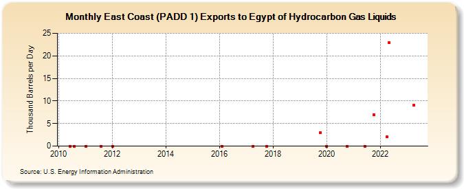 East Coast (PADD 1) Exports to Egypt of Hydrocarbon Gas Liquids (Thousand Barrels per Day)