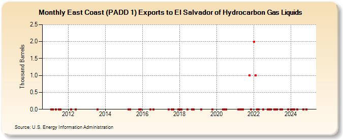 East Coast (PADD 1) Exports to El Salvador of Hydrocarbon Gas Liquids (Thousand Barrels)