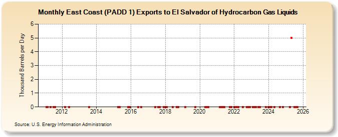 East Coast (PADD 1) Exports to El Salvador of Hydrocarbon Gas Liquids (Thousand Barrels per Day)
