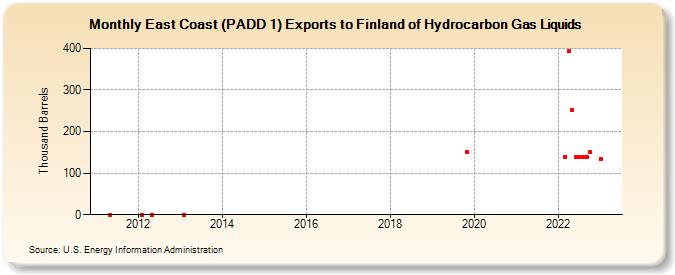 East Coast (PADD 1) Exports to Finland of Hydrocarbon Gas Liquids (Thousand Barrels)