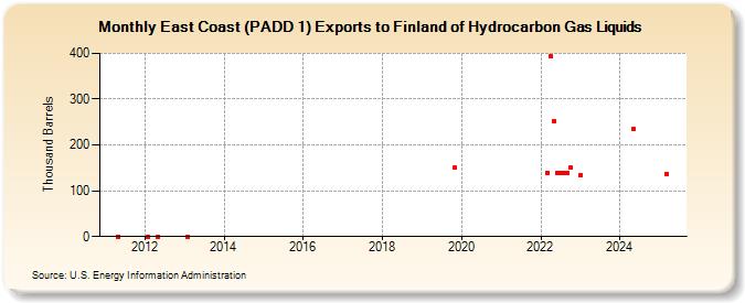 East Coast (PADD 1) Exports to Finland of Hydrocarbon Gas Liquids (Thousand Barrels)