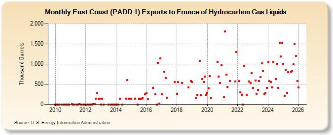 East Coast (PADD 1) Exports to France of Hydrocarbon Gas Liquids (Thousand Barrels)