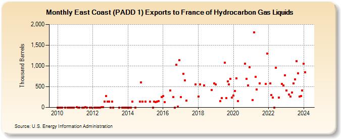 East Coast (PADD 1) Exports to France of Hydrocarbon Gas Liquids (Thousand Barrels)