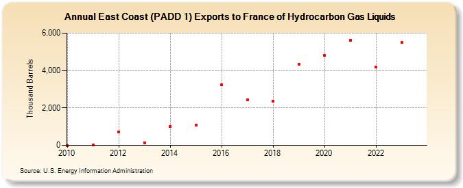 East Coast (PADD 1) Exports to France of Hydrocarbon Gas Liquids (Thousand Barrels)