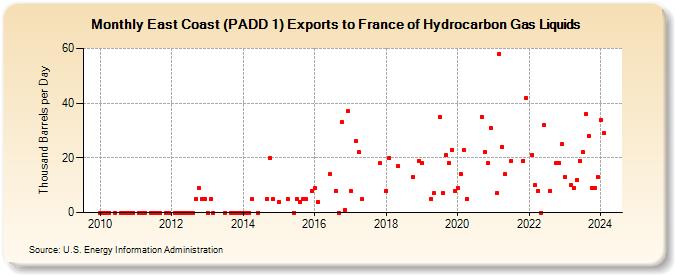 East Coast (PADD 1) Exports to France of Hydrocarbon Gas Liquids (Thousand Barrels per Day)