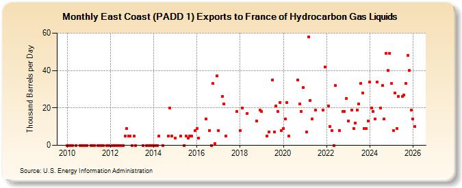 East Coast (PADD 1) Exports to France of Hydrocarbon Gas Liquids (Thousand Barrels per Day)