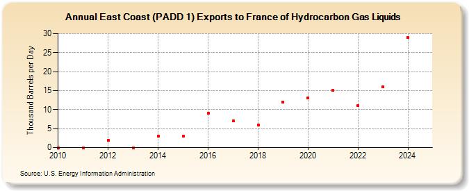 East Coast (PADD 1) Exports to France of Hydrocarbon Gas Liquids (Thousand Barrels per Day)