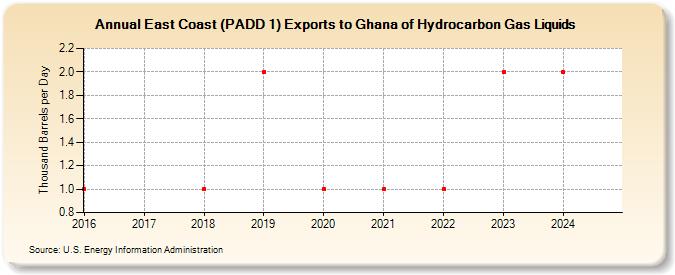 East Coast (PADD 1) Exports to Ghana of Hydrocarbon Gas Liquids (Thousand Barrels per Day)
