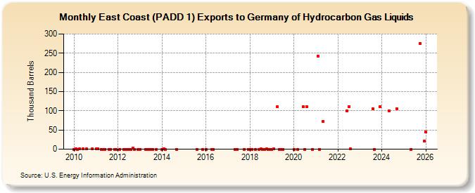 East Coast (PADD 1) Exports to Germany of Hydrocarbon Gas Liquids (Thousand Barrels)