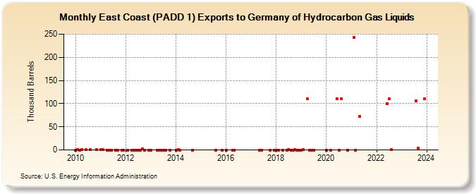 East Coast (PADD 1) Exports to Germany of Hydrocarbon Gas Liquids (Thousand Barrels)
