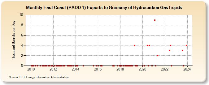 East Coast (PADD 1) Exports to Germany of Hydrocarbon Gas Liquids (Thousand Barrels per Day)