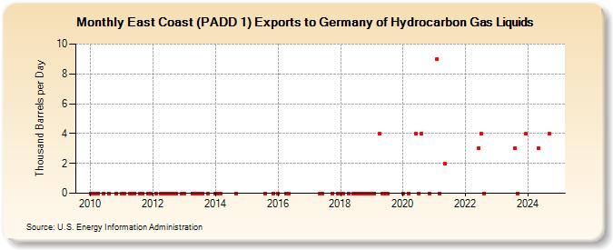 East Coast (PADD 1) Exports to Germany of Hydrocarbon Gas Liquids (Thousand Barrels per Day)