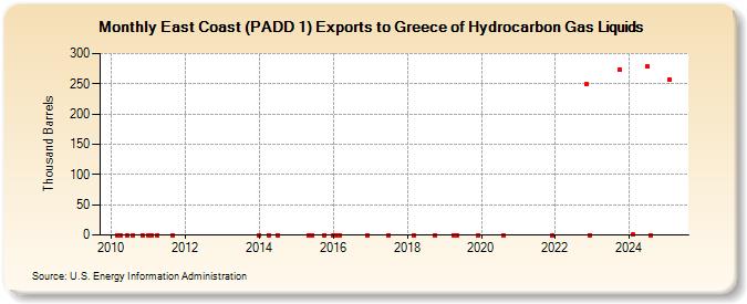 East Coast (PADD 1) Exports to Greece of Hydrocarbon Gas Liquids (Thousand Barrels)