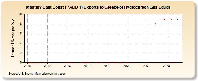 East Coast (PADD 1) Exports to Greece of Hydrocarbon Gas Liquids (Thousand Barrels per Day)