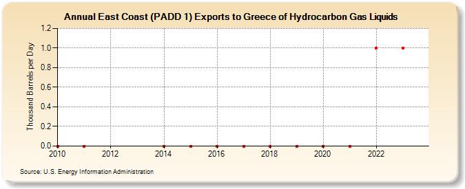 East Coast (PADD 1) Exports to Greece of Hydrocarbon Gas Liquids (Thousand Barrels per Day)