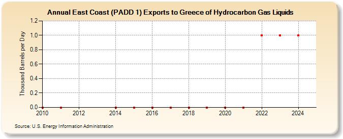 East Coast (PADD 1) Exports to Greece of Hydrocarbon Gas Liquids (Thousand Barrels per Day)
