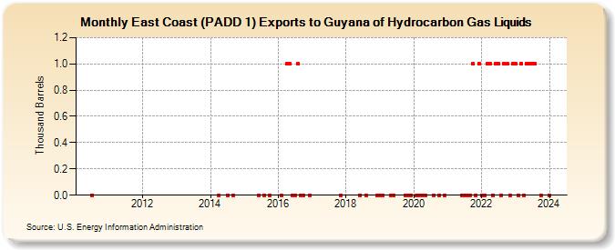 East Coast (PADD 1) Exports to Guyana of Hydrocarbon Gas Liquids (Thousand Barrels)