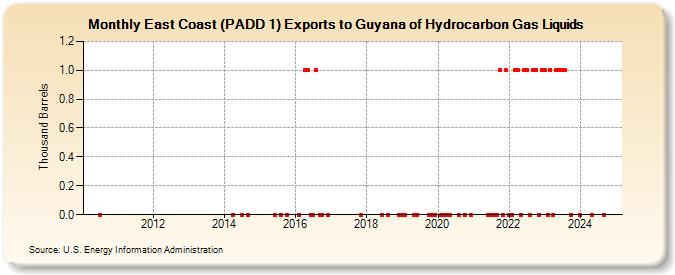 East Coast (PADD 1) Exports to Guyana of Hydrocarbon Gas Liquids (Thousand Barrels)