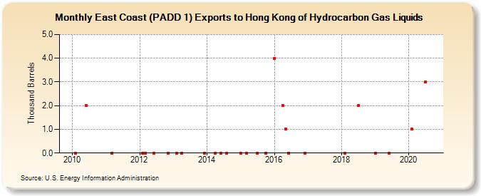 East Coast (PADD 1) Exports to Hong Kong of Hydrocarbon Gas Liquids (Thousand Barrels)