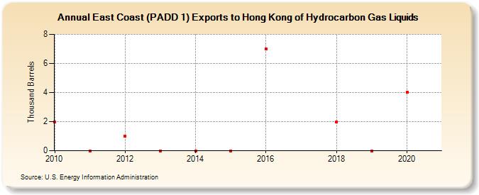 East Coast (PADD 1) Exports to Hong Kong of Hydrocarbon Gas Liquids (Thousand Barrels)