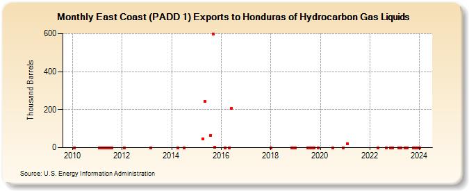 East Coast (PADD 1) Exports to Honduras of Hydrocarbon Gas Liquids (Thousand Barrels)