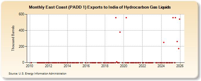 East Coast (PADD 1) Exports to India of Hydrocarbon Gas Liquids (Thousand Barrels)