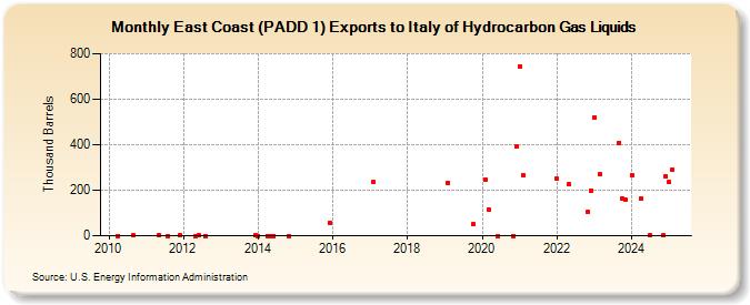 East Coast (PADD 1) Exports to Italy of Hydrocarbon Gas Liquids (Thousand Barrels)