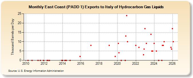 East Coast (PADD 1) Exports to Italy of Hydrocarbon Gas Liquids (Thousand Barrels per Day)