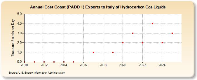 East Coast (PADD 1) Exports to Italy of Hydrocarbon Gas Liquids (Thousand Barrels per Day)