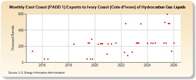 East Coast (PADD 1) Exports to Ivory Coast (Cote d