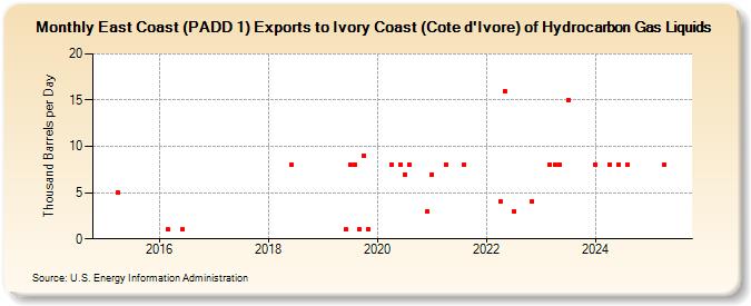 East Coast (PADD 1) Exports to Ivory Coast (Cote d