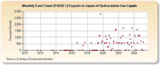 East Coast (PADD 1) Exports to Japan of Hydrocarbon Gas Liquids (Thousand Barrels)