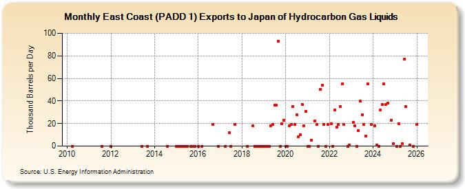 East Coast (PADD 1) Exports to Japan of Hydrocarbon Gas Liquids (Thousand Barrels per Day)