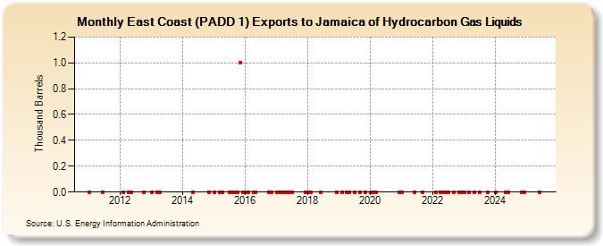 East Coast (PADD 1) Exports to Jamaica of Hydrocarbon Gas Liquids (Thousand Barrels)