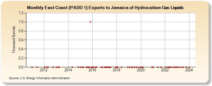 East Coast (PADD 1) Exports to Jamaica of Hydrocarbon Gas Liquids (Thousand Barrels)