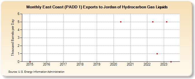 East Coast (PADD 1) Exports to Jordan of Hydrocarbon Gas Liquids (Thousand Barrels per Day)