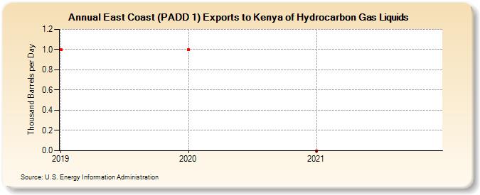 East Coast (PADD 1) Exports to Kenya of Hydrocarbon Gas Liquids (Thousand Barrels per Day)